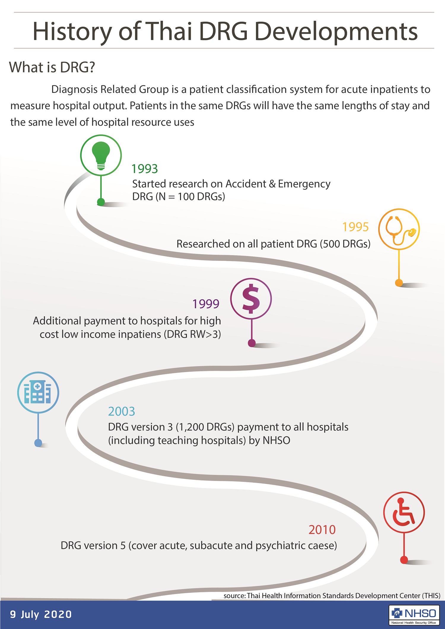 History of Thai DRG Developments