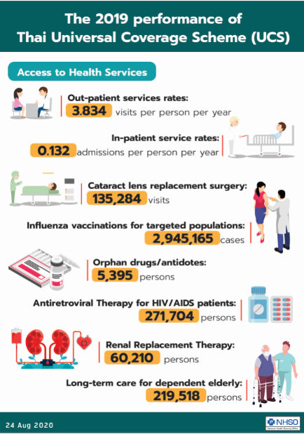 The 2019 performance of Thai Universal Coverage Scheme (UCS)