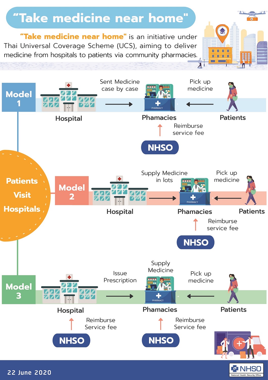 Take medicine near home