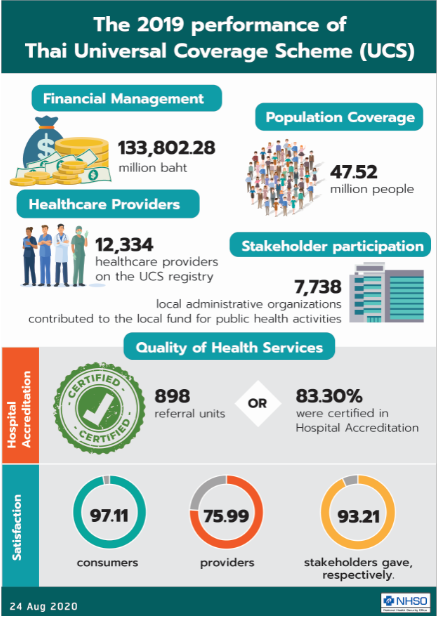 The 2019 performance of Thai Universal Coverage Scheme (UCS) pt.1