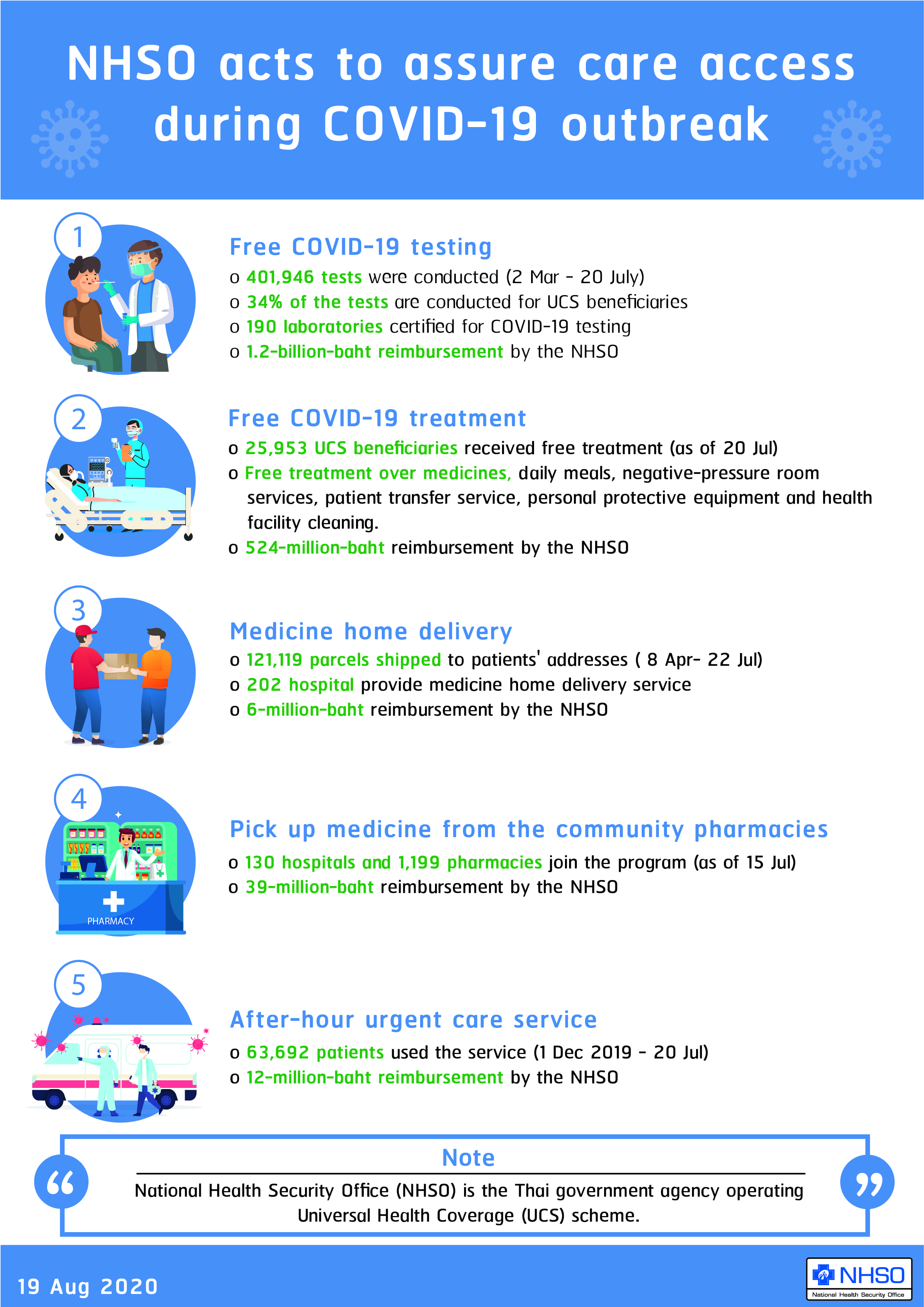 NHSO acts to assure care access during COVID-19 outbreak