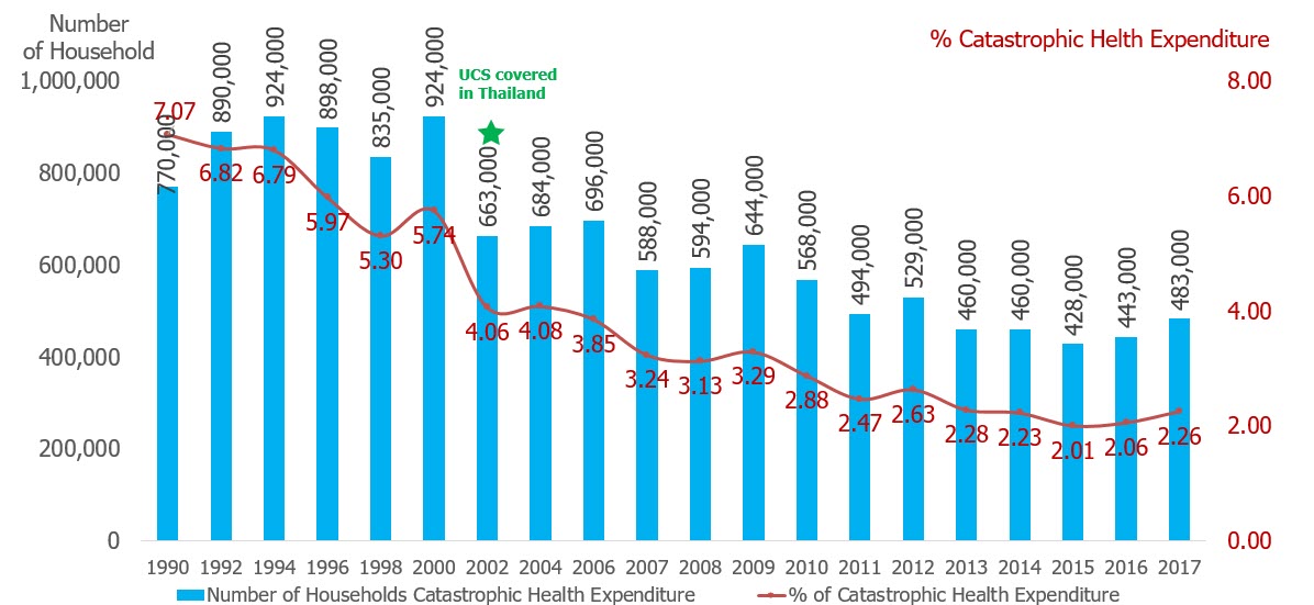 Financial Protection: Catastrophic Health Expenditure